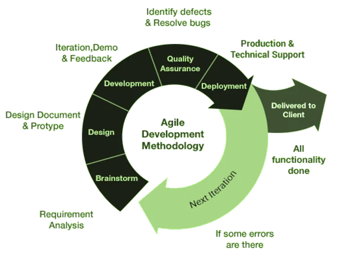 development-methodology