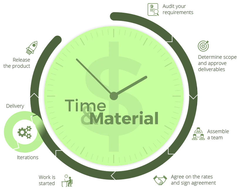 time-and-material-model