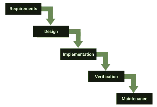 waterfall-methodology