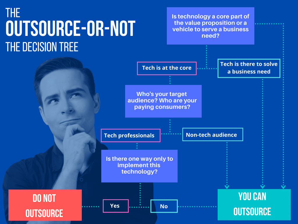 Outsourcing Decision Tree Chart