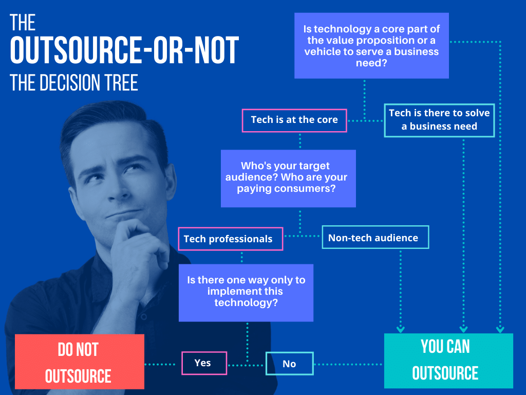 Outsourcing Decision Tree Chart Outsourcing Decision Tree Chart