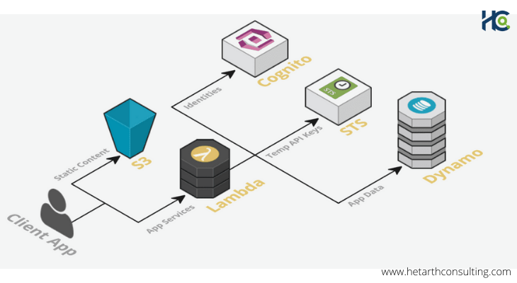 serverless-architecture